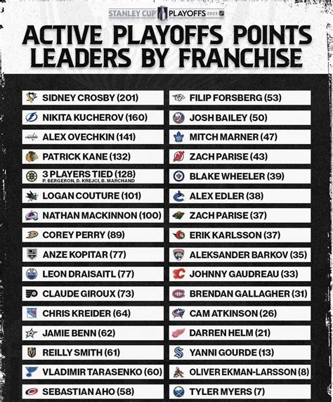 playoff scoring leaders nhl|NHL Playoff Scoring Leaders .